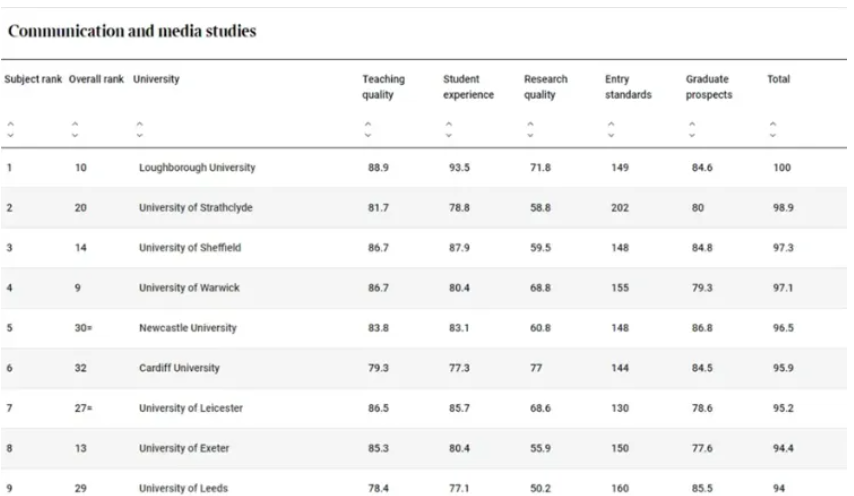 2025最新英国大学排名