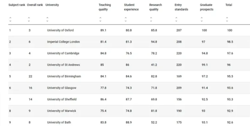 2025最新英国大学排名
