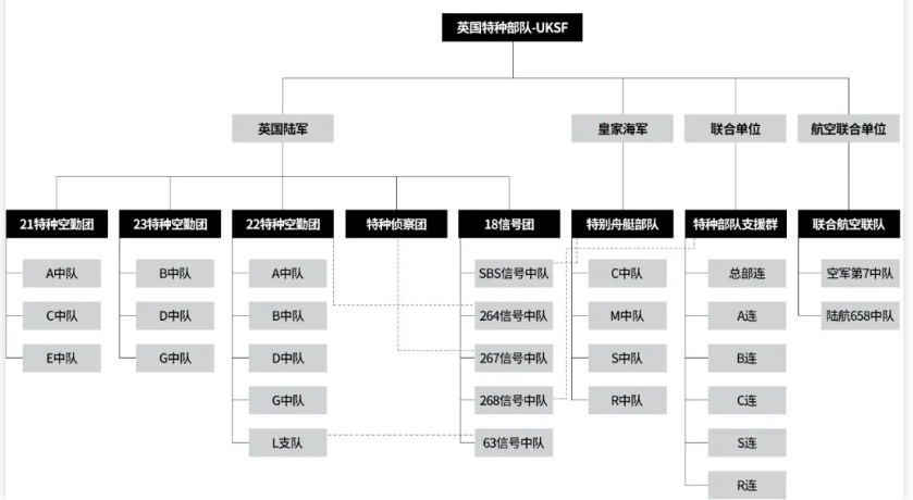 英国特种部队(UKSF)组成结构