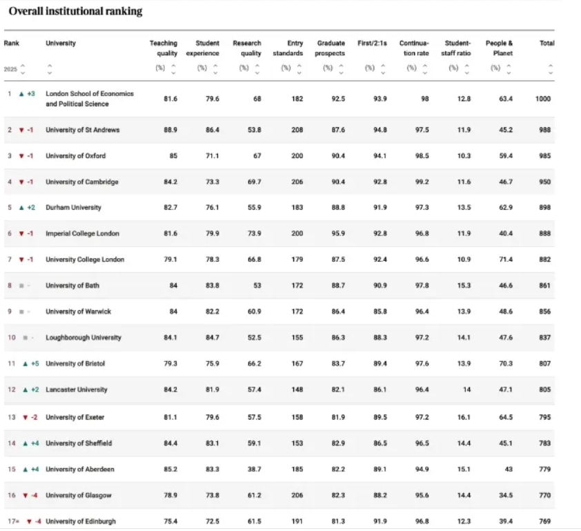 2025最新英国大学排名