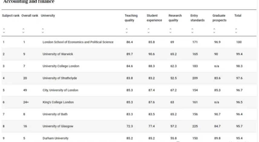 2025最新英国大学排名